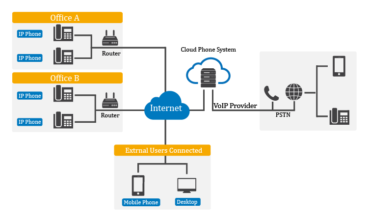 Yeastar Cloud PBX